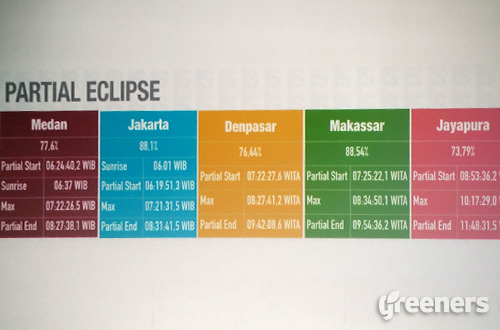 Tabel sebaran gerhana matahari sebagian di beberapa wilayah di Indonesia. Sumber: Langit Selatan