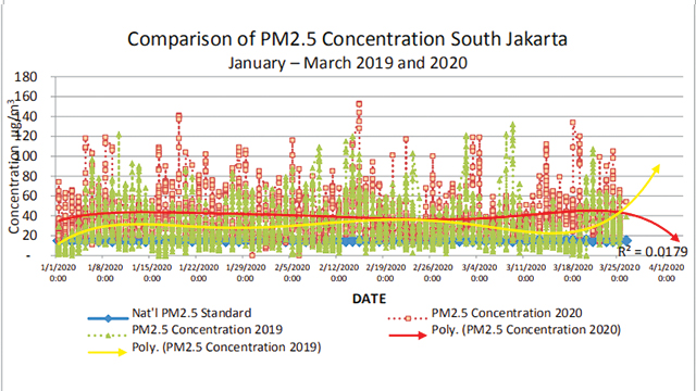 Kualitas Udara di Jakarta Selatan