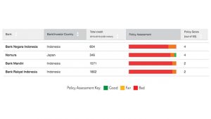 Raksasa Bank Tanah Air Danai Sektor Risiko Deforetasi