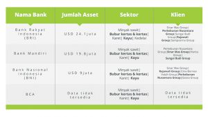 Raksasa bank tanah air danai sektor risiko deforestasi